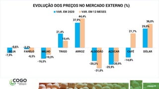 8
PÁGINA 8
-7,9%
-2,2%
-16,5%
21,4%
37,9%
-20,2%
-25,9%
-14,8%
29,0%
-0,6%
-6,5% -10,3%
10,4%
44,4%
-31,0%
-20,9%
21,7%
36,0%
SOJA FARELO MILHO TRIGO ARROZ ALGODÃO AÇÚCAR CAFÉ DÓLAR
EVOLUÇÃO DOS PREÇOS NO MERCADO EXTERNO (%)
VAR. EM 2020 VAR. EM 12 MESES
 