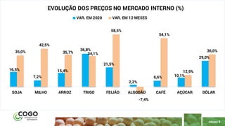 9
PÁGINA 9
16,5%
7,2%
15,4%
36,8%
21,5%
2,2%
6,6% 10,1%
29,0%
35,0%
42,5%
35,7% 34,1%
58,5%
-7,4%
54,1%
12,9%
36,0%
SOJA MILHO ARROZ TRIGO FEIJÃO ALGODÃO CAFÉ AÇÚCAR DÓLAR
EVOLUÇÃO DOS PREÇOS NO MERCADO INTERNO (%)
VAR. EM 2020 VAR. EM 12 MESES
 