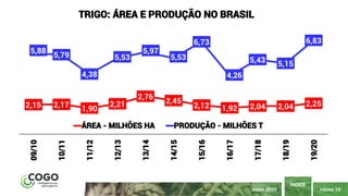 PÁGINA 10
ÍNDICE
JUNHO 2020
2,15 2,17 1,90
2,21
2,76
2,45
2,12 1,92 2,04 2,04 2,25
5,88
5,79
4,38
5,53
5,97
5,53
6,73
4,26
5,43 5,15
6,83
09/10
10/11
11/12
12/13
13/14
14/15
15/16
16/17
17/18
18/19
19/20
TRIGO: ÁREA E PRODUÇÃO NO BRASIL
ÁREA - MILHÕES HA PRODUÇÃO - MILHÕES T
 