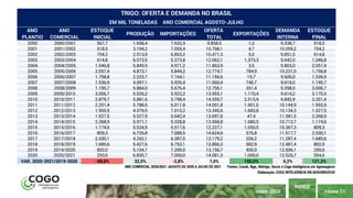 PÁGINA 11
ÍNDICE
JUNHO 2020
ANO ANO ESTOQUE OFERTA DEMANDA ESTOQUE
PLANTIO COMERCIAL INICIAL TOTAL INTERNA FINAL
2000 2000/2001 567,7 1.658,4 7.632,4 9.858,5 1,3 9.338,7 518,5
2001 2001/2002 518,5 3.194,2 7.055,4 10.768,1 4,7 10.059,2 704,2
2002 2002/2003 704,2 2.913,9 6.853,2 10.471,3 5,0 9.851,5 614,8
2003 2003/2004 614,8 6.073,5 5.373,8 12.062,1 1.373,3 9.642,0 1.046,8
2004 2004/2005 1.046,8 5.845,9 4.971,2 11.863,9 3,5 9.803,0 2.057,4
2005 2005/2006 2.057,4 4.873,1 5.844,2 12.774,7 784,9 10.231,0 1.758,8
2006 2006/2007 1.758,8 2.233,7 7.164,1 11.156,6 19,7 9.600,0 1.536,9
2007 2007/2008 1.536,9 4.097,1 5.926,4 11.560,4 746,7 9.618,0 1.195,7
2008 2008/2009 1.195,7 5.884,0 5.676,4 12.756,1 351,4 9.398,0 3.006,7
2009 2009/2010 3.006,7 5.026,2 5.922,2 13.955,1 1.170,4 9.614,2 3.170,5
2010 2010/2011 2.879,7 5.881,6 5.798,4 14.559,7 2.515,9 9.842,4 2.201,4
2011 2011/2012 2.201,4 5.788,6 6.011,8 14.001,8 1.901,0 10.144,9 1.955,9
2012 2012/2013 1.955,9 4.379,5 7.010,2 13.345,6 1.683,8 10.134,3 1.527,5
2013 2013/2014 1.527,5 5.527,9 6.642,4 13.697,8 47,4 11.381,5 2.268,9
2014 2014/2015 2.268,9 5.971,1 5.328,8 13.568,8 1.680,5 10.713,7 1.174,6
2015 2015/2016 1.174,6 5.534,9 5.517,6 12.227,1 1.050,5 10.367,3 809,3
2016 2016/2017 809,3 6.726,8 7.088,5 14.624,6 576,8 11.517,7 2.530,1
2017 2017/2018 2.530,1 4.262,1 6.387,0 13.179,2 206,2 11.287,4 1.685,6
2018 2018/2019 1.685,6 5.427,6 6.753,1 13.866,3 582,9 12.481,4 802,0
2019 2019/2020 802,0 5.154,7 7.200,0 13.156,7 400,0 12.506,1 250,6
2020 2020/2021 250,6 6.830,7 7.000,0 14.081,3 1.000,0 12.526,7 554,6
-68,8% 32,5% -2,8% 7,0% 150,0% 0,2% 121,3%VAR. 2020-2021/2019-2020
IMPORTAÇÕES EXPORTAÇÕES
ANO COMERCIAL 2020/2021: AGOSTO DE 2020 A JULHO DE 2021 Fontes: Conab, Ibge, Abitrigo, Secex e Cogo Inteligência em Agronegócio
Elaboração: COGO INTELIGÊNCIA EM AGRONEGÓCIO
TRIGO: OFERTA E DEMANDA NO BRASIL
EM MIL TONELADAS ANO COMERCIAL AGOSTO-JULHO
PRODUÇÃO
 