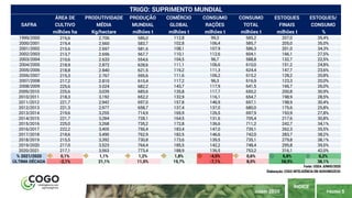 PÁGINA 5
ÍNDICE
JUNHO 2020
ÁREA DE PRODUTIVIDADE PRODUÇÃO COMÉRCIO CONSUMO CONSUMO ESTOQUES ESTOQUES/
CULTIVO MÉDIA MUNDIAL GLOBAL RAÇÕES TOTAL FINAIS CONSUMO
milhões ha Kg/hectare milhões t milhões t milhões t milhões t milhões t %
1999/2000 216,6 2.706 586,0 112,8 99,3 585,2 207,0 35,4%
2000/2001 219,4 2.660 583,7 102,8 106,4 585,7 205,0 35,0%
2001/2002 215,6 2.697 581,6 108,1 107,9 586,3 201,0 34,3%
2002/2003 213,7 2.656 567,7 110,1 112,6 604,1 166,1 27,5%
2003/2004 210,6 2.633 554,6 104,5 96,7 588,8 132,7 22,5%
2004/2005 218,9 2.872 628,6 111,1 106,6 610,0 151,2 24,8%
2005/2006 218,8 2.840 621,5 116,2 111,3 624,4 147,7 23,6%
2006/2007 215,3 2.767 595,6 111,6 106,2 615,2 128,2 20,8%
2007/2008 217,2 2.810 610,4 117,2 96,3 616,9 123,3 20,0%
2008/2009 225,6 3.024 682,2 143,7 117,9 641,5 166,7 26,0%
2009/2010 225,6 3,039 685,6 135,8 117,7 650,2 200,8 30,9%
2010/2011 218,3 3,192 652,2 132,9 116,1 654,7 198,9 28,5%
2011/2012 221,7 2,942 697,0 157,8 146,9 697,1 198,9 30,4%
2012/2013 221,3 2,977 658,7 137,4 137,0 680,0 175,6 25,8%
2013/2014 219,6 3,255 714,9 165,9 126,5 697,9 193,9 27,8%
2014/2015 221,7 3,284 728,1 164,5 131,6 705,4 217,6 30,8%
2015/2016 225,0 3,268 735,2 172,8 136,6 711,2 242,7 34,1%
2016/2017 222,2 3,405 756,4 183,4 147,0 739,1 262,3 35,5%
2017/2018 218,6 3,490 762,9 182,5 146,6 742,0 283,7 38,2%
2018/2019 215,5 3,392 730,8 173,6 139,5 735,1 279,8 38,1%
2019/2020 217,0 3,523 764,4 185,5 142,2 748,4 295,8 39,5%
2020/2021 217,1 3,563 773,4 188,9 136,5 753,2 316,1 42,0%
% 2021/2020 0,1% 1,1% 1,2% 1,8% -4,0% 0,6% 6,8% 6,2%
ÚLTIMA DÉCADA -2,1% 21,1% 11,0% 19,7% -7,1% 8,0% 58,9% 38,1%
TRIGO: SUPRIMENTO MUNDIAL
SAFRA
Fonte: USDA JUNHO/2020
Elaboração: COGO INTELIGÊNCIA EM AGRONEGÓCIO
 