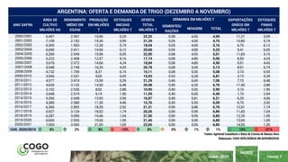 PÁGINA 7
ÍNDICE
JUNHO 2020
SEMENTES/
RAÇÕES
MOAGEM TOTAL
2000/2001 6,497 2.457 15,96 6,29 22,25 0,08 4,50 4,99 11,27 5,99
2001/2002 7,109 2.152 15,30 5,99 21,29 0,05 4,50 4,75 10,80 5,74
2002/2003 6,300 1.953 12,30 5,74 18,04 0,05 4,60 5,16 6,76 6,12
2003/2004 6,040 2.411 14,56 6,12 20,68 0,05 4,80 5,23 9,41 6,05
2004/2005 6,260 2.549 15,96 6,05 22,00 0,08 4,93 5,01 11,83 5,16
2005/2006 5,222 2.408 12,57 5,16 17,74 0,08 4,80 5,00 8,50 4,24
2006/2007 5,676 2.572 14,60 4,24 18,84 0,08 4,80 4,90 9,51 4,43
2007/2008 5,948 2.749 16,35 4,43 20,78 0,08 5,05 5,13 8,91 6,74
2008/2009 4,732 1.769 8,37 6,74 15,11 0,08 5,00 5,08 3,10 6,93
2009/2010 3,556 2.531 9,00 6,93 15,93 0,53 6,28 6,81 3,73 5,39
2010/2011 4,577 3.474 15,90 5,39 21,29 0,46 6,60 7,06 7,75 6,48
2011/2012 4,630 3.132 14,50 6,48 20,98 0,40 6,30 6,70 11,40 2,88
2012/2013 3,162 2.536 8,02 2,88 10,90 0,40 5,50 5,90 3,10 1,90
2013/2014 3,648 2.519 9,19 1,90 11,09 0,40 6,00 6,40 1,75 2,94
2014/2015 5,260 2.648 13,93 2,94 16,87 0,40 5,81 6,21 6,20 4,46
2015/2016 4,380 2.580 11,30 4,46 15,76 0,50 5,59 6,09 6,75 2,92
2016/2017 6,360 2.892 18,39 2,92 21,31 0,90 5,86 6,76 12,81 1,74
2017/2018 5,927 3.124 18,52 1,74 20,26 0,90 5,99 6,89 11,83 1,54
2018/2019 6,287 3.095 19,46 1,54 21,00 0,90 5,95 6,85 12,20 1,95
2019/2020 6,600 2.955 19,50 1,95 21,45 0,90 5,90 6,80 13,00 1,65
2020/2021 7,000 3.000 21,00 1,65 22,65 0,90 5,95 6,85 14,50 1,30
VAR. 2020/2019 6% 2% 8% -15% 6% 0% 1% 1% 12% -21%
Fontes: Agritrend Consultoria e Bolsa de Cereais de Buenos Aires
Elaboração: COGO INTELIGÊNCIA EM AGRONEGÓCIO
ESTOQUES
FINAIS
MILHÕES T
ARGENTINA: OFERTA E DEMANDA DE TRIGO (DEZEMBRO A NOVEMBRO)
ANO SAFRA
PRODUÇÃO
EM MILHÕES
T
OFERTA
TOTAL
MILHÕES T
DEMANDA EM MILHÕES T EXPORTAÇÕES
GRÃOS EM
MILHÕES T
ESTOQUES
INICIAIS
MILHÕES T
RENDIMENTO
MÉDIO EM
KG/HA
ÁREA DE
CULTIVO
MILHÕES HA
 