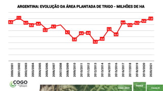PÁGINA 8
ÍNDICE
JUNHO 2020
6,5
7,1
6,3
6,0
6,3
5,2
5,7
4,7
3,6
4,6 4,6
3,2
3,6
5,3
4,4
6,4
5,9
6,3
6,6
7,0
2000/2001
2001/2002
2002/2003
2003/2004
2004/2005
2005/2006
2006/2007
2007/2008
2008/2009
2009/2010
2010/2011
2011/2012
2012/2013
2013/2014
2014/2015
2015/2016
2016/2017
2017/2018
2018/2019
2019/2020
2020/2021
ARGENTINA: EVOLUÇÃO DA ÁREA PLANTADA DE TRIGO - MILHÕES DE HA
 
