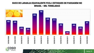 PÁGINA 12
456 439
249
214
662
766
535
510
352
107
343
253
421
30/06/2008
30/06/2009
30/06/2010
30/06/2011
30/06/2012
30/06/2013
30/06/2014
30/06/2015
30/06/2016
30/06/2017
30/06/2018
30/06/2019
30/06/2020
SUCO DE LARANJA EQUIVALENTE FCOJ: ESTOQUES DE PASSAGEM NO
BRASIL - MIL TONELADAS
 