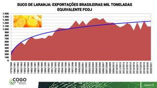 PÁGINA 13
0
100
200
300
400
500
600
700
800
900
1.000
1.100
1.200
1.300
1.400
1.500
1979/1980
1980/1981
1981/1982
1982/1983
1983/1984
1984/1985
1985/1986
1986/1987
1987/1988
1988/1989
1989/1990
1990/1991
1991/1992
1992/1993
1993/1994
1994/1995
1995/1996
1996/1997
1997/1998
1998/1999
1999/2000
2000/2001
2001/2002
2002/2003
2003/2004
2004/2005
2005/2006
2006/2007
2007/2008
2008/2009
2009/2010
2010/2011
2011/2012
2012/2013
2013/2014
2014/2015
2015/2016
2016/2017
2017/2018
2018/2019
2019/2020
2020/2021
SUCO DE LARANJA: EXPORTAÇÕES BRASILEIRAS MIL TONELADAS
EQUIVALENTE FCOJ
 