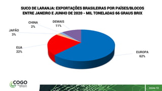 PÁGINA 14
EUROPA
62%
EUA
22%
JAPÃO
3%
CHINA
2%
DEMAIS
11%
SUCO DE LARANJA: EXPORTAÇÕES BRASILEIRAS POR PAÍSES/BLOCOS
ENTRE JANEIRO E JUNHO DE 2020 - MIL TONELADAS 66 GRAUS BRIX
 
