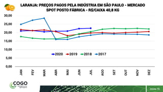 PÁGINA 15
0,00
5,00
10,00
15,00
20,00
25,00
30,00
JAN
FEV
MAR
ABR
MAI
JUN
JUL
AGO
SET
OUT
NOV
DEZ
LARANJA: PREÇOS PAGOS PELA INDÚSTRIA EM SÃO PAULO - MERCADO
SPOT POSTO FÁBRICA - R$/CAIXA 40,8 KG
2020 2019 2018 2017
 