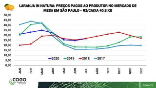 PÁGINA 16
0,00
5,00
10,00
15,00
20,00
25,00
30,00
35,00
40,00
45,00
50,00
JAN
FEV
MAR
ABR
MAI
JUN
JUL
AGO
SET
OUT
NOV
DEZ
LARANJA IN NATURA: PREÇOS PAGOS AO PRODUTOR NO MERCADO DE
MESA EM SÃO PAULO - R$/CAIXA 40,8 KG
2020 2019 2018 2017
 