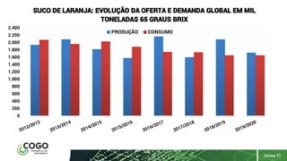 PÁGINA 17
0
200
400
600
800
1.000
1.200
1.400
1.600
1.800
2.000
2.200
2.400
SUCO DE LARANJA: EVOLUÇÃO DA OFERTA E DEMANDA GLOBAL EM MIL
TONELADAS 65 GRAUS BRIX
PRODUÇÃO CONSUMO
 