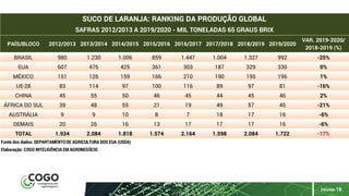 PÁGINA 18
PAÍS/BLOCO 2012/2013 2013/2014 2014/2015 2015/2016 2016/2017 2017/2018 2018/2019 2019/2020
VAR. 2019-2020/
2018-2019 (%)
BRASIL 980 1.230 1.006 859 1.447 1.004 1.327 992 -25%
EUA 607 476 425 361 303 187 329 330 0%
MÉXICO 151 126 159 166 210 190 195 196 1%
UE-28 83 114 97 100 116 89 97 81 -16%
CHINA 45 55 50 46 45 44 45 46 2%
ÁFRICA DO SUL 39 48 55 21 19 49 57 45 -21%
AUSTRÁLIA 9 9 10 8 7 18 17 16 -6%
DEMAIS 20 26 16 13 17 17 17 16 -6%
TOTAL 1.934 2.084 1.818 1.574 2.164 1.598 2.084 1.722 -17%
Fonte dos dados: DEPARTAMENTO DE AGRICULTURA DOS EUA (USDA)
Elaboração: COGO INTELIGÊNCIA EM AGRONEGÓCIO
SUCO DE LARANJA: RANKING DA PRODUÇÃO GLOBAL
SAFRAS 2012/2013 A 2019/2020 - MIL TONELADAS 65 GRAUS BRIX
 
