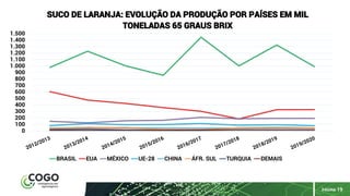 PÁGINA 19
0
100
200
300
400
500
600
700
800
900
1.000
1.100
1.200
1.300
1.400
1.500
SUCO DE LARANJA: EVOLUÇÃO DA PRODUÇÃO POR PAÍSES EM MIL
TONELADAS 65 GRAUS BRIX
BRASIL EUA MÉXICO UE-28 CHINA ÁFR. SUL TURQUIA DEMAIS
 