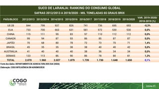 PÁGINA 21
PAÍS/BLOCO 2012/2013 2013/2014 2014/2015 2015/2016 2016/2017 2017/2018 2018/2019 2019/2020
VAR. 2019-2020/
2018-2019 (%)
UE-28 844 799 937 826 741 736 695 693 -0,3%
EUA 733 700 663 631 581 572 530 530 0,0%
CHINA 115 111 99 83 97 110 112 112 0,0%
CANADÁ 99 94 87 93 86 85 87 87 0,0%
JAPÃO 70 68 80 78 72 73 70 71 1,4%
BRASIL 45 35 35 38 38 40 40 42 5,0%
AUSTRÁLIA 41 40 40 40 38 36 34 34 0,0%
DEMAIS 123 113 86 90 86 78 80 81 1,3%
TOTAL 2.070 1.960 2.027 1.879 1.739 1.730 1.648 1.650 0,1%
Fonte dos dados: DEPARTAMENTO DE AGRICULTURA DOS EUA (USDA)
Elaboração: COGO INTELIGÊNCIA EM AGRONEGÓCIO
SUCO DE LARANJA: RANKING DO CONSUMO GLOBAL
SAFRAS 2012/2013 A 2019/2020 - MIL TONELADAS 65 GRAUS BRIX
 