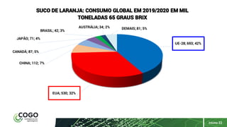 PÁGINA 22
UE-28; 693; 42%
EUA; 530; 32%
CHINA; 112; 7%
CANADÁ; 87; 5%
JAPÃO; 71; 4%
BRASIL; 42; 3%
AUSTRÁLIA; 34; 2% DEMAIS; 81; 5%
SUCO DE LARANJA: CONSUMO GLOBAL EM 2019/2020 EM MIL
TONELADAS 65 GRAUS BRIX
 