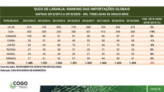 PÁGINA 25
PAÍS/BLOCO 2012/2013 2013/2014 2014/2015 2015/2016 2016/2017 2017/2018 2018/2019 2019/2020
VAR. 2019-2020/
2018-2019 (%)
UE-28 815 742 890 778 688 704 658 670 2%
EUA 302 300 330 280 301 413 346 280 -19%
CANADÁ 103 98 91 97 90 86 87 87 0%
CHINA 59 57 49 40 55 68 69 68 -1%
JAPÃO 65 63 86 73 71 84 75 68 -9%
RÚSSIA 47 45 38 37 35 31 32 32 0%
ISRAEL 24 25 26 29 21 25 23 23 0%
DEMAIS 71 61 53 57 59 44 39 41 5%
TOTAL 1.486 1.391 1.563 1.391 1.320 1.455 1.329 1.269 -5%
SUCO DE LARANJA: RANKING DAS IMPORTAÇÕES GLOBAIS
SAFRAS 2012/2013 A 2019/2020 - MIL TONELADAS 65 GRAUS BRIX
Fonte dos dados: DEPARTAMENTO DE AGRICULTURA DOS EUA (USDA)
Elaboração: COGO INTELIGÊNCIA EM AGRONEGÓCIO
 