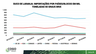PÁGINA 26
0
100
200
300
400
500
600
700
800
900
1.000
SUCO DE LARANJA: IMPORTAÇÕES POR PAÍSES/BLOCOS EM MIL
TONELADAS 65 GRAUS BRIX
UE-28 EUA CANADÁ JAPÃO CHINA RÚSSIA AUSTRÁLIA DEMAIS
 