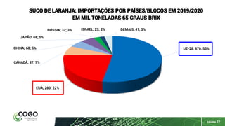 PÁGINA 27
UE-28; 670; 53%
EUA; 280; 22%
CANADÁ; 87; 7%
CHINA; 68; 5%
JAPÃO; 68; 5%
RÚSSIA; 32; 3% ISRAEL; 23; 2% DEMAIS; 41; 3%
SUCO DE LARANJA: IMPORTAÇÕES POR PAÍSES/BLOCOS EM 2019/2020
EM MIL TONELADAS 65 GRAUS BRIX
 