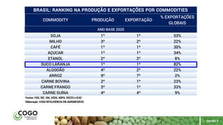 maio | 2018
PÁGINA 3
COMMODITY PRODUÇÃO EXPORTAÇÃO
% EXPORTAÇÕES
GLOBAIS
SOJA 1º 1º 53%
MILHO 3º 2º 22%
CAFÉ 1º 1º 30%
AÇÚCAR 1º 1º 34%
ETANOL 2º 2º 8%
SUCO LARANJA 1º 1º 82%
ALGODÃO 4º 2º 22%
ARROZ 9º 7º 2%
CARNE BOVINA 2º 1º 23%
CARNE FRANGO 3º 1º 33%
CARNE SUÍNA 4º 4º 9%
Fontes: FAO, OIC, OIA, USDA, ABPA, SECEX e ICAC
Elaboração: COGO INTELIGÊNCIA EM AGRONEGÓCIO
ANO BASE 2020
BRASIL: RANKING NA PRODUÇÃO E EXPORTAÇÕES POR COMMODITIES
 