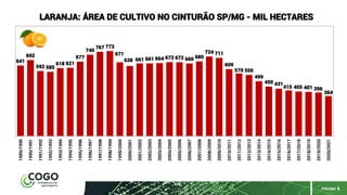 PÁGINA 4
641
692
592 585
618 621
677
740
767 773
671
638 661 661 664 673 672 660 680
724 711
609
570 556
499
450 431
415 405 401 396
364
1989/1990
1990/1991
1991/1992
1992/1993
1993/1994
1994/1995
1995/1996
1996/1997
1997/1998
1998/1999
1999/2000
2000/2001
2001/2002
2002/2003
2003/2004
2004/2005
2005/2006
2006/2007
2007/2008
2008/2009
2009/2010
2010/2011
2011/2012
2012/2013
2013/2014
2014/2015
2015/2016
2016/2017
2017/2018
2018/2019
2019/2020
2020/2021
LARANJA: ÁREA DE CULTIVO NO CINTURÃO SP/MG - MIL HECTARES
 