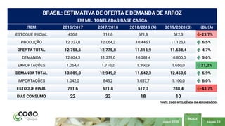 PÁGINA 10
ÍNDICE
JUNHO 2020
ITEM 2016/2017 2017/2018 2018/2019 (A) 2019/2020 (B) (B)/(A)
ESTOQUE INICIAL 430,8 711,6 671,8 512,3 -23,7%
PRODUÇÃO 12.327,8 12.064,2 10.445,1 11.126,1 6,5%
OFERTA TOTAL 12.758,6 12.775,8 11.116,9 11.638,4 4,7%
DEMANDA 12.024,3 11.239,0 10.281,4 10.800,0 5,0%
EXPORTAÇÕES 1.064,7 1.710,2 1.360,9 1.650,0 21,2%
DEMANDA TOTAL 13.089,0 12.949,2 11.642,3 12.450,0 6,9%
IMPORTAÇÕES 1.042,0 845,2 1.037,7 1.100,0 6,0%
ESTOQUE FINAL 711,6 671,8 512,3 288,4 -43,7%
DIAS CONSUMO 22 22 18 10
BRASIL: ESTIMATIVA DE OFERTA E DEMANDA DE ARROZ
EM MIL TONELADAS BASE CASCA
FONTE: COGO INTELIGÊNCIA EM AGRONEGÓCIO
 