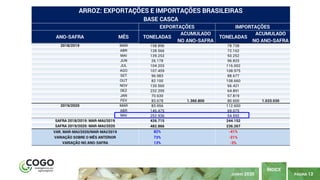 PÁGINA 12
ÍNDICE
JUNHO 2020
ANO-SAFRA MÊS TONELADAS
ACUMULADO
NO ANO-SAFRA
TONELADAS
ACUMULADO
NO ANO-SAFRA
2018/2019 MAR 158.896 78.738
ABR 128.566 72.162
MAI 139.253 93.252
JUN 26.178 96.833
JUL 104.203 116.002
AGO 107.459 108.975
SET 96.983 88.677
OUT 82.100 108.660
NOV 130.560 66.421
DEZ 232.295 64.891
JAN 70.630 57.819
FEV 83.678 1.360.800 80.600 1.033.030
2019/2020 MAR 83.456 112.600
ABR 146.475 69.075
MAI 252.936 54.592
ARROZ: EXPORTAÇÕES E IMPORTAÇÕES BRASILEIRAS
BASE CASCA
EXPORTAÇÕES IMPORTAÇÕES
426.715 244.152
482.866 236.267
82% -41%
73% -21%
13% -3%
VARIAÇÃO SOBRE O MÊS ANTERIOR
SAFRA 2018/2019: MAR-MAI/2019
SAFRA 2019/2020: MAR-MAI/2020
VAR. MAR-MAI/2020/MAR-MAI/2019
VARIAÇÃO NO ANO-SAFRA
 