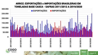 PÁGINA 13
ÍNDICE
JUNHO 2020
0
50.000
100.000
150.000
200.000
250.000
300.000
2011/2012
2012/2013
2013/2014
2014/2015
2015/2016
2016/2017
2017/2018
2018/2019
2019/2020
ARROZ: EXPORTAÇÕES x IMPORTAÇÕES BRASILEIRAS EM
TONELADAS BASE CASCA - SAFRAS 2011/2012 A 2019/2020
EXPORTAÇÕES IMPORTAÇÕES
 