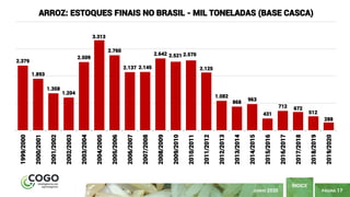 PÁGINA 17
ÍNDICE
JUNHO 2020
2.379
1.893
1.358
1.204
2.509
3.313
2.760
2.137 2.145
2.642 2.521 2.570
2.125
1.082
868
963
431
712 672
512
288
1999/2000
2000/2001
2001/2002
2002/2003
2003/2004
2004/2005
2005/2006
2006/2007
2007/2008
2008/2009
2009/2010
2010/2011
2011/2012
2012/2013
2013/2014
2014/2015
2015/2016
2016/2017
2017/2018
2018/2019
2019/2020
ARROZ: ESTOQUES FINAIS NO BRASIL - MIL TONELADAS (BASE CASCA)
 
