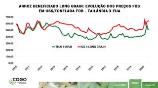 PÁGINA 18
ÍNDICE
JUNHO 2020
0,00
100,00
200,00
300,00
400,00
500,00
600,00
700,00
ARROZ BENEFICIADO LONG GRAIN: EVOLUÇÃO DOS PREÇOS FOB
EM US$/TONELADA FOB - TAILÂNDIA X EUA
THAI 100%B US 4 LONG GRAIN
 