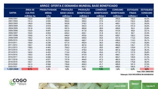 PÁGINA 5
ÍNDICE
JUNHO 2020
ÁREA DE PRODUTIVIDADE PRODUÇÃO PRODUÇÃO COMÉRCIO CONSUMO ESTOQUES ESTOQUES/
CULTIVO MÉDIA BASE CASCA BENEFICIADO BENEFICIADO BENEFICIADO FINAIS CONSUMO
milhões ha t/ha milhões t milhões t milhões t milhões t milhões t %
2000/2001 152,4 3.905 595,2 399,3 24,3 395,6 166,0 42,0%
2001/2002 151,3 3.935 595,5 399,5 27,9 413,3 152,2 36,8%
2002/2003 146,9 3.838 563,8 378,2 27,6 408,1 122,3 30,0%
2003/2004 149,3 3.918 585,1 392,5 27,3 413,8 101,0 24,4%
2004/2005 151,8 3.935 597,5 400,8 28,9 408,5 93,3 22,8%
2005/2006 153,9 4.047 622,9 417,8 29,0 415,4 95,8 23,1%
2006/2007 154,5 4.054 626,2 420,1 31,8 421,2 94,7 22,5%
2007/2008 154,8 4.175 646,4 433,6 29,5 428,1 100,2 23,4%
2008/2009 158,2 4.235 669,8 449,4 29,4 437,6 112,0 25,6%
2009/2010 155,8 4.216 656,9 440,7 31,8 438,4 114,3 26,1%
2010/2011 158,4 4.238 671,4 450,4 36,5 445,3 119,3 26,8%
2011/2012 160,7 4.338 697,0 467,6 40,0 460,8 126,1 27,4%
2012/2013 158,5 4.443 704,3 472,5 39,5 468,7 129,9 27,7%
2013/2014 161,7 4.409 713,2 478,4 43,4 481,6 126,8 26,3%
2014/2015 160,9 4.433 713,4 478,6 43,6 477,5 127,9 26,8%
2015/2016 159,3 4.425 705,0 472,9 40,3 468,1 132,7 28,4%
2016/2017 162,4 4.508 731,8 491,0 47,3 483,7 149,9 31,0%
2017/2018 163,0 4.527 737,8 494,9 47,3 482,3 162,5 33,7%
2018/2019 162,7 4.549 740,0 496,5 43,7 483,8 176,8 36,5%
2019/2020 161,3 4.568 736,8 494,3 41,7 489,9 181,3 37,0%
2020/2021 161,5 4.634 748,4 502,1 44,9 498,0 185,4 37,2%
% 2021/2020 0,1% 1,4% 1,6% 1,6% 7,8% 1,6% 2,3% 0,6%
ARROZ: OFERTA E DEMANDA MUNDIAL BASE BENEFICIADO
SAFRA
Fonte: USDA JUNHO/2020
Elaboração: COGO INTELIGÊNCIA EM AGRONEGÓCIO
 