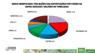 PÁGINA 6
ÍNDICE
JUNHO 2020
ÍNDIA; 11,0
TAILÂNDIA; 9,0
VIETNÃ; 6,4
PAQUISTÃO; 4,3
CHINA; 3,1
EUA; 3,1
MERCOSUL; 2,3
DEMAIS; 8,0
ARROZ BENEFICIADO: PROJEÇÕES DAS EXPORTAÇÕES POR PAÍSES NA
SAFRA 2020/2021 MILHÕES DE TONELADAS
 