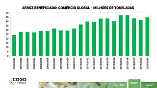 PÁGINA 7
ÍNDICE
JUNHO 2020
0
5
10
15
20
25
30
35
40
45
50
2000/2001
2001/2002
2002/2003
2003/2004
2004/2005
2005/2006
2006/2007
2007/2008
2008/2009
2009/2010
2010/2011
2011/2012
2012/2013
2013/2014
2014/2015
2015/2016
2016/2017
2017/2018
2018/2019
2019/2020
2020/2021
ARROZ BENEFICIADO: COMÉRCIO GLOBAL - MILHÕES DE TONELADAS
 