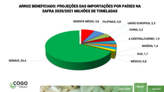 PÁGINA 8
ÍNDICE
JUNHO 2020
ORIENTE MÉDIO; 3,6 FILIPINAS; 3,0
UNIÃO EUROPEIA; 2,3
CHINA; 2,2
A.CENTRAL/CARIBE; 1,9
NIGÉRIA; 1,4
EUA; 1,1
MÉXICO; 0,8DEMAIS; 33,4
ARROZ BENEFICIADO: PROJEÇÕES DAS IMPORTAÇÕES POR PAÍSES NA
SAFRA 2020/2021 MILHÕES DE TONELADAS
 