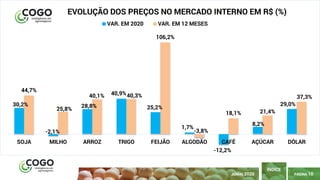 PÁGINA 10
ÍNDICE
JUNHO 2020
30,2%
-2,1%
28,8%
40,9%
25,2%
1,7%
-12,2%
8,2%
29,0%
44,7%
25,8%
40,1% 40,3%
106,2%
-3,8%
18,1% 21,4%
37,3%
SOJA MILHO ARROZ TRIGO FEIJÃO ALGODÃO CAFÉ AÇÚCAR DÓLAR
EVOLUÇÃO DOS PREÇOS NO MERCADO INTERNO EM R$ (%)
VAR. EM 2020 VAR. EM 12 MESES
 