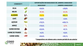 maio | 2018
PÁGINA 11
COMMODITY
EXPORTAÇÕES EM MAIO/2020 E DE JANEIRO A MAIO/2020
MAIO/2020* JANEIRO A MAIO/2020*
SOJA +54,9% +39,8%
MILHO -97,4% -61,3%
ALGODÃO -16,1% +66,1%
CAFÉ +9,6% +3,9%
AÇÚCAR +79,2% +436,1%
ARROZ +79,5% -2,7%
CARNE BOVINA +25,9% +9,1%
CARNE DE FRANGO +4,3% +5,6%
CARNE SUÍNA +54,4% +35,1%
* Comparativos em volumes ante o mesmo período do ano anterior
 