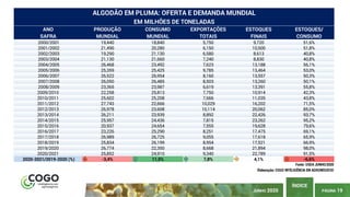 PÁGINA 19
ÍNDICE
JUNHO 2020
ANO PRODUÇÃO CONSUMO EXPORTAÇÕES ESTOQUES ESTOQUES/
SAFRA MUNDIAL MUNDIAL TOTAIS FINAIS CONSUMO
2000/2001 19,440 18,840 5,750 9,720 51,6%
2001/2002 21,490 20,280 6,150 10,500 51,8%
2002/2003 19,290 21,130 6,580 8,613 40,8%
2003/2004 21,130 21,660 7,240 8,830 40,8%
2004/2005 26,468 23,492 7,623 13,188 56,1%
2005/2006 25,359 25,425 9,785 13,464 53,0%
2006/2007 26,522 26,954 8,160 13,557 50,3%
2007/2008 26,050 26,485 8,503 13,260 50,1%
2008/2009 23,365 23,987 6,619 13,391 55,8%
2009/2010 22,258 25,813 7,750 10,914 42,3%
2010/2011 25,602 25,208 7,666 11,035 43,8%
2011/2012 27,743 22,666 10,029 16,202 71,5%
2012/2013 26,978 23,608 10,114 20,062 85,0%
2013/2014 26,211 23,939 8,892 22,426 93,7%
2014/2015 25,957 24,436 7,815 23,262 95,2%
2015/2016 20,937 24,654 7,555 19,628 79,6%
2016/2017 23,226 25,290 8,251 17,475 69,1%
2017/2018 26,989 26,725 9,055 17,618 65,9%
2018/2019 25,834 26,199 8,954 17,521 66,9%
2019/2020 26,774 22,350 8,668 21,894 98,0%
2020/2021 25,852 24,910 9,340 22,789 91,5%
2020-2021/2019-2020 (%) -3,4% 11,5% 7,8% 4,1% -6,6%
ALGODÃO EM PLUMA: OFERTA E DEMANDA MUNDIAL
EM MILHÕES DE TONELADAS
Fonte: USDA JUNHO/2020
Elaboração: COGO INTELIGÊNCIA EM AGRONEGÓCIO
 
