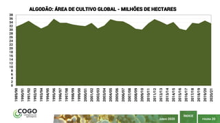PÁGINA 20
ÍNDICE
JUNHO 2020
0
2
4
6
8
10
12
14
16
18
20
22
24
26
28
30
32
34
36
38 1989/90
1990/91
1991/92
1992/93
1993/94
1994/95
1995/96
1996/97
1997/98
1998/99
1999/00
2000/01
2001/02
2002/03
2003/04
2004/05
2005/06
2006/07
2007/08
2008/09
2009/10
2010/11
2011/12
2012/13
2013/14
2014/15
2015/16
2016/17
2017/18
2018/19
2019/20
2020/21
ALGODÃO: ÁREA DE CULTIVO GLOBAL - MILHÕES DE HECTARES
 