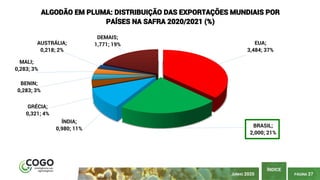 PÁGINA 27
ÍNDICE
JUNHO 2020
EUA;
3,484; 37%
BRASIL;
2,000; 21%
ÍNDIA;
0,980; 11%
GRÉCIA;
0,321; 4%
BENIN;
0,283; 3%
MALI;
0,283; 3%
AUSTRÁLIA;
0,218; 2%
DEMAIS;
1,771; 19%
ALGODÃO EM PLUMA: DISTRIBUIÇÃO DAS EXPORTAÇÕES MUNDIAIS POR
PAÍSES NA SAFRA 2020/2021 (%)
 