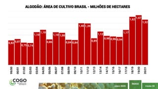 PÁGINA 30
ÍNDICE
JUNHO 2020
0,82 0,87
0,75 0,74
1,10
1,18
0,86
1,10 1,08
0,84 0,84
1,40 1,39
0,89
1,12
0,98 0,96 0,94
1,17
1,62
1,67
1,52
99/00
00/01
01/02
02/03
03/04
04/05
05/06
06/07
07/08
08/09
09/10
10/11
11/12
12/13
13/14
14/15
15/16
16/17
17/18
18/19
19/20
20/21
ALGODÃO: ÁREA DE CULTIVO BRASIL - MILHÕES DE HECTARES
 