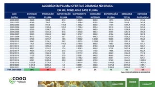 PÁGINA 37
ÍNDICE
JUNHO 2020
ANO ESTOQUE PRODUÇÃO IMPORTAÇÃO SUPRIMENTO CONSUMO EXPORTAÇÃO DEMANDA ESTOQUE
SAFRA INICIAL PLUMA PLUMA TOTAL INTERNO PLUMA TOTAL PASSAGEM
2000/2001 466,8 938,8 81,3 1.486,9 865,0 147,3 1.012,3 474,6
2001/2002 474,6 766,2 67,6 1.308,4 815,0 109,6 924,6 383,8
2002/2003 383,8 847,5 118,9 1.350,2 830,0 175,4 1.005,4 344,8
2003/2004 344,8 1.309,4 105,2 1.759,4 903,4 331,0 1.234,4 525,0
2004/2005 525,0 1.298,7 37,6 1.861,3 945,9 391,0 1.336,9 524,4
2005/2006 524,4 1.037,8 81,6 1.643,8 983,4 304,5 1.287,9 355,9
2006/2007 355,9 1.524,0 96,8 1.976,7 990,0 419,4 1.409,4 567,3
2007/2008 567,3 1.602,2 33,7 2.203,2 995,3 532,9 1.528,2 675,0
2008/2009 675,0 1.213,7 14,5 1.903,2 1.004,1 504,9 1.509,0 394,2
2009/2010 394,2 1.194,1 39,2 1.627,5 1.039,0 512,5 1.551,5 76,0
2010/2011 76,0 1.959,8 144,2 2.180,0 890,0 758,3 1.648,3 531,7
2011/2012 531,7 1.893,3 3,5 2.428,5 875,0 1.052,8 1.927,8 500,7
2012/2013 500,7 1.310,2 17,4 1.828,3 850,0 572,8 1.422,8 405,5
2013/2014 405,5 1.734,0 31,5 2.171,0 770,0 748,6 1.518,6 652,4
2014/2015 652,4 1.562,8 2,0 2.217,2 670,0 834,3 1.504,3 712,9
2015/2016 712,9 1.289,2 27,0 2.029,1 640,0 804,0 1.444,0 585,1
2016/2017 585,1 1.529,5 33,6 2.148,2 685,0 834,1 1.519,1 629,1
2017/2018 629,1 2.005,8 30,0 2.664,9 670,0 974,0 1.644,0 1.020,9
2018/2019 1.020,9 2.778,8 1,7 3.801,4 700,0 1.669,5 2.369,5 1.431,9
2019/2020 1.431,9 2.866,2 1,0 4.299,1 640,0 1.875,0 2.515,0 1.784,1
2020/2021 1.784,1 2.607,6 1,0 4.392,7 650,0 2.000,0 2.650,0 1.742,7
VAR. 2021/2020 25% -9% 0% 2% 2% 7% 5% -2%
ALGODÃO EM PLUMA: OFERTA E DEMANDA NO BRASIL
EM MIL TONELADAS BASE PLUMA
Fonte: COGO INTELIGÊNCIA EM AGRONEGÓCIO
 