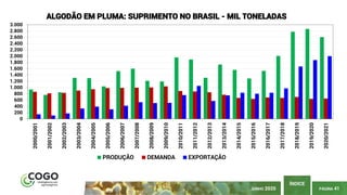 PÁGINA 41
ÍNDICE
JUNHO 2020
0
200
400
600
800
1.000
1.200
1.400
1.600
1.800
2.000
2.200
2.400
2.600
2.800
3.000
2000/2001
2001/2002
2002/2003
2003/2004
2004/2005
2005/2006
2006/2007
2007/2008
2008/2009
2009/2010
2010/2011
2011/2012
2012/2013
2013/2014
2014/2015
2015/2016
2016/2017
2017/2018
2018/2019
2019/2020
2020/2021
ALGODÃO EM PLUMA: SUPRIMENTO NO BRASIL - MIL TONELADAS
PRODUÇÃO DEMANDA EXPORTAÇÃO
 
