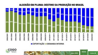 PÁGINA 46
ÍNDICE
JUNHO 2020
85% 88% 83%
73% 71% 76%
70% 65% 67% 67%
54%
45%
60%
51%
45% 44% 45% 41%
30% 25% 25%
15% 12% 17%
27% 29% 24%
30% 35% 33% 33%
46%
55%
40%
49%
55% 56% 55% 59%
70% 75% 75%
2000/2001
2001/2002
2002/2003
2003/2004
2004/2005
2005/2006
2006/2007
2007/2008
2008/2009
2009/2010
2010/2011
2011/2012
2012/2013
2013/2014
2014/2015
2015/2016
2016/2017
2017/2018
2018/2019
2019/2020
2020/2021
ALGODÃO EM PLUMA: DESTINO DA PRODUÇÃO NO BRASIL
EXPORTAÇÃO DEMANDA INTERNA
 