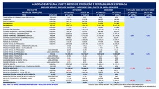 MT/MS/GOMT/MS/GO OESTE BA MT/MS/GO OESTE BA MT/MS/GO OESTE BA
ITEM UNIDADE2ª SAFRA2ª SAFRA 1ª SAFRA 2ª SAFRA 1ª SAFRA 2ª SAFRA 1ª SAFRA
TAXA MÉDIA DE CÂMBIO PARA OS CUSTOS R$/USD 3,91 3,91 5,33 5,33 36,3% 36,3%
SEMENTES USD/HA 210,10 213,28 140,51 142,65
FERTILIZANTES USD/HA 447,29 401,09 335,26 302,65
DEFENSIVOS USD/HA 907,21 905,84 716,22 715,45
DEFENSIVOS R$/HA 3.547,19 3.541,83 3.817,45 3.813,35
OUTROS USD/HA 117,82 91,97 135,61 113,43
CUSTEIO DA LAVOURA USD/HA 1.682,42 1.612,18 1.327,60 1.274,18
OUTRAS DESPESAS - SEGUROS, FRETES, ETC. USD/HA 703,28 731,42 481,59 523,17
CUSTO VARIÁVEL - DESEMBOLSADO USD/HA 2.385,70 2.343,60 1.809,19 1.797,35
CUSTO VARIÁVEL - DESEMBOLSADO (A) R$/HA 9.328,09 9.163,48 9.642,98 9.579,88 3,4% 4,5%
OUTROS CUSTOS FIXOS E DEPRECIAÇÕES USD/HA 44,52 93,36 61,05 82,09
CUSTO OPERACIONAL (B) USD/HA 2.430,22 2.436,96 1.870,24 1.879,44
RENDA DE FATORES USD/HA 142,46 124,90 177,45 166,84
CUSTO TOTAL DE PRODUÇÃO USD/HA 2.572,68 2.561,86 2.047,69 2.046,28
PRODUTIVIDADE MÉDIA - ARROBAS PLUMA/HA 114,4 119,2 114,7 118,7
PRODUTIVIDADE MÉDIA - KG PLUMA/HA 1.716 1.788 1.720 1.780
CUSTO TOTAL DE PRODUÇÃO USD/ARROBA 22,49 21,49 17,86 17,24
CUSTO TOTAL DE PRODUÇÃO USD/LIBRA-PESO 0,68 0,65 0,54 0,52
CUSTO TOTAL DE PRODUÇÃO (C) R$/HA 10.059,18 10.016,87 10.914,19 10.906,67 8,5% 8,9%
PREÇO MÉDIO PRODUTOR USD/ARROBA 21,92 21,92 18,01 18,01
PREÇO MÉDIO PRODUTOR USD/LIBRA-PESO 0,66 0,66 0,54 0,54
MARGEM SOBRE O CUSTO TOTAL USD/ARROBA -0,57 0,43 0,15 0,77
ÍNDICE COTLOOK A - EUROPA USD/LIBRA-PESO 0,72 0,72 0,66 0,66
RECEITA BRUTA USD/HA 2.507,65 2.612,86 2.065,15 2.137,19
TAXA MÉDIA DE CÂMBIO PARA COMERCIALIZAÇÃO R$/USD 5,00 5,00 5,35 5,35
RECEITA BRUTA (D) R$/HA 12.538,24 13.064,32 11.048,53 11.433,95 -11,9% -12,5%
RECEITA LÍQUIDA S/C. TOTAL USD/HA -65,03 51,00 17,46 90,91
RECEITA LÍQUIDA S/C. TOTAL (D) - (C) R$/HA 2.479,06 3.047,45 134,35 527,28
MARGEM LÍQUIDA SOBRE A RECEITA BRUTA % (R$) 19,8% 23,3% 1,2% 4,6%
MARGEM LÍQUIDA SOBRE A RECEITA BRUTA ARROBAS/HA 22,62 27,81 1,39 5,47
RECEITA LÍQUIDA S/C. DESEMBOLSADO USD/HA 121,95 269,26 255,96 339,84
EBITDA R$/HA 3.210,15 3.900,84 1.405,55 1.854,07 -56,2% -52,5%
MARGEM EBITDA % 25,6% 29,9% 12,7% 16,2%
OBS.: PARA A 2ª SAFRA, CONSIDERAR RENTABILIDADE O RESULTADO EBITDA EM R$/HA Fonte dos dados: MAPA, IMEA-MT, ICAC, CONAB e COGO INTELIGÊNCIA EM AGRONEGÓCIO
Elaboração: COGO INTELIGÊNCIA EM AGRONEGÓCIO
REGIÃO DE PRODUÇÃO
ANO-SAFRA 2018/2019 2020/2021
ALGODÃO EM PLUMA: CUSTO MÉDIO DE PRODUÇÃO E RENTABILIDADE ESPERADA
SAFRA DE VERÃO E SAFRA DE INVERNO - VARIEDADES GM A PARTIR DA SAFRA 2014/2015
VARIAÇÃO 2020-2021/2019-20202019/2020
 