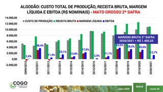 PÁGINA 55
ÍNDICE
JUNHO 2020
2,4%
48,4%
11,4%
25,1%
13,8%
27,8%
2,9%
11,1%
33,6%
28,5% 25,6%
12,7%
-2.000,00
0,00
2.000,00
4.000,00
6.000,00
8.000,00
10.000,00
12.000,00
14.000,00
2009/2010
2010/2011
2011/2012
2012/2013
2013/2014
2014/2015
2015/2016
2016/2017
2017/2018
2018/2019
2019/2020
2020/2021
ALGODÃO: CUSTO TOTAL DE PRODUÇÃO, RECEITA BRUTA, MARGEM
LÍQUIDA E EBITDA (R$ NOMINAIS) - MATO GROSSO 2ª SAFRA
CUSTO DE PRODUÇÃO RECEITA BRUTA MARGEM LÍQUIDA EBITDA
MARGEM BRUTA 2ª SAFRA
2020/2021 = R$ 1.405,55
 