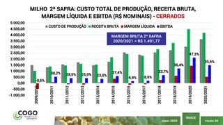 PÁGINA 56
ÍNDICE
JUNHO 2020
-0,6%
38,2% 28,5% 25,9% 23,0%
27,4%
6,9% 8,9%
23,7%
36,4%
47,3%
35,6%
-1.000,00
-500,00
0,00
500,00
1.000,00
1.500,00
2.000,00
2.500,00
3.000,00
3.500,00
4.000,00
4.500,00
5.000,00
2009/2010
2010/2011
2011/2012
2012/2013
2013/2014
2014/2015
2015/2016
2016/2017
2017/2018
2018/2019
2019/2020
2020/2021
MILHO 2ª SAFRA: CUSTO TOTAL DE PRODUÇÃO, RECEITA BRUTA,
MARGEM LÍQUIDA E EBITDA (R$ NOMINAIS) - CERRADOS
CUSTO DE PRODUÇÃO RECEITA BRUTA MARGEM LÍQUIDA EBITDA
MARGEM BRUTA 2ª SAFRA
2020/2021 = R$ 1.491,77
 