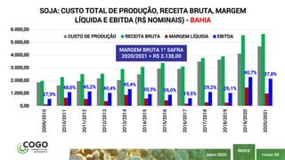 PÁGINA 58
ÍNDICE
JUNHO 2020
27,9%
48,0% 45,2% 40,4%
45,4%
30,3% 26,0%
19,5%
29,2% 26,1%
40,7% 37,8%
0,00
1.000,00
2.000,00
3.000,00
4.000,00
5.000,00
6.000,00
2009/2010
2010/2011
2011/2012
2012/2013
2013/2014
2014/2015
2015/2016
2016/2017
2017/2018
2018/2019
2019/2020
2020/2021
SOJA: CUSTO TOTAL DE PRODUÇÃO, RECEITA BRUTA, MARGEM
LÍQUIDA E EBITDA (R$ NOMINAIS) - BAHIA
CUSTO DE PRODUÇÃO RECEITA BRUTA MARGEM LÍQUIDA EBITDA
MARGEM BRUTA 1ª SAFRA
2020/2021 = R$ 2.138,00
 