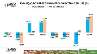 PÁGINA 8
ÍNDICE
JUNHO 2020
-3,4%
-12,9%
20,4% 22,3%
-8,4%
-10,8%
-26,1%
29,0%
-3,6%
-23,8%
-0,8%
28,4%
-6,8% -4,0%
-0,3%
37,3%
SOJA MILHO TRIGO ARROZ ALGODÃO AÇÚCAR CAFÉ DÓLAR
EVOLUÇÃO DOS PREÇOS NO MERCADO EXTERNO EM US$ (%)
VAR. EM 2020 VAR. EM 12 MESES
 