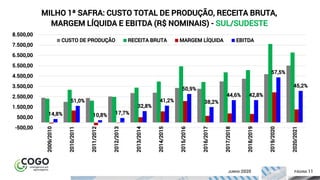 11ÍNDICE PÁGINA 11JUNHO 2020
14,8%
51,0%
10,8% 17,7%
32,8%
41,2%
50,9%
38,2%
44,6% 42,8%
57,5%
45,2%
-500,00
500,00
1.500,00
2.500,00
3.500,00
4.500,00
5.500,00
6.500,00
7.500,00
8.500,00
2009/2010
2010/2011
2011/2012
2012/2013
2013/2014
2014/2015
2015/2016
2016/2017
2017/2018
2018/2019
2019/2020
2020/2021
MILHO 1ª SAFRA: CUSTO TOTAL DE PRODUÇÃO, RECEITA BRUTA,
MARGEM LÍQUIDA E EBITDA (R$ NOMINAIS) - SUL/SUDESTE
CUSTO DE PRODUÇÃO RECEITA BRUTA MARGEM LÍQUIDA EBITDA
 