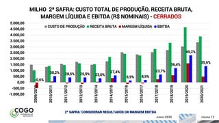 12ÍNDICE PÁGINA 12
2ª SAFRA: CONSIDERAR RESULTADOS DA MARGEM EBITDA
JUNHO 2020
-0,6%
38,2% 28,5% 25,9% 23,0%
27,4%
6,9% 8,9%
23,7%
36,4%
49,2%
35,6%
-1.000,00
-500,00
0,00
500,00
1.000,00
1.500,00
2.000,00
2.500,00
3.000,00
3.500,00
4.000,00
4.500,00
5.000,00
2009/2010
2010/2011
2011/2012
2012/2013
2013/2014
2014/2015
2015/2016
2016/2017
2017/2018
2018/2019
2019/2020
2020/2021
MILHO 2ª SAFRA: CUSTO TOTAL DE PRODUÇÃO, RECEITA BRUTA,
MARGEM LÍQUIDA E EBITDA (R$ NOMINAIS) - CERRADOS
CUSTO DE PRODUÇÃO RECEITA BRUTA MARGEM LÍQUIDA EBITDA
 