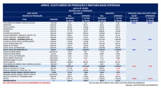 SUL CERRADO SUL CERRADO SU/SE CERRADOS
IRRIGADO T. ALTAS IRRIGADO T. ALTAS IRRIGADO T. ALTAS
SC 50 KG SC 60 KG SC 50 KG SC 60 KG SC 50 KG SC 60 KG
TAXA MÉDIA DE CÂMBIO PARA OS CUSTOS R$/USD 3,91 3,91 4,94 4,94 26,3% 26,3%
SEMENTES USD/HA 73,35 95,12 40,62 52,67
FERTILIZANTES USD/HA 234,23 225,60 164,26 158,21
DEFENSIVOS USD/HA 243,39 167,98 242,35 167,21
OUTROS USD/HA 717,78 95,52 598,59 103,48
CUSTEIO DA LAVOURA USD/HA 1.268,75 584,22 1.045,82 481,57
OUTRAS DESPESAS - SEGUROS, FRETES, ETC. USD/HA 354,01 129,19 294,25 97,55
CUSTO VARIÁVEL - DESEMBOLSADO USD/HA 1.622,76 713,41 1.340,07 579,12
CUSTO VARIÁVEL - DESEMBOLSADO (A) R$/HA 6.344,99 2.789,43 6.619,95 2.860,85 4,3% 2,6%
OUTROS CUSTOS FIXOS E DEPRECIAÇÕES USD/HA 122,89 130,88 101,73 118,21
CUSTO OPERACIONAL (B) USD/HA 1.745,65 844,29 1.441,80 697,33
RENDA DE FATORES USD/HA 109,71 138,94 167,88 145,32
CUSTO TOTAL DE PRODUÇÃO USD/HA 1.855,36 983,23 1.609,68 842,65
CUSTO TOTAL DE PRODUÇÃO (C) R$/HA 7.254,46 3.844,43 7.951,82 4.162,69 9,6% 8,3%
PRODUTIVIDADE MÉDIA SACAS/HA 170,0 56,7 170,0 56,7
PRODUTIVIDADE MÉDIA KG/HA 8.500 3.400 8.500 3.400
CUSTO TOTAL DE PRODUÇÃO USD/SACA 10,91 17,35 9,47 14,87
PREÇO MÉDIO PRODUTOR USD/SACA 11,57 15,71 11,21 14,68
MARGEM SOBRE O CUSTO USD/SACA 0,66 -1,64 1,74 -0,19
RECEITA BRUTA USD/HA 1.966,90 890,23 1.905,70 831,87
TAXA MÉDIA DE CÂMBIO PARA COMERCIALIZAÇÃO R$/USD 5,07 5,07 5,00 5,00
RECEITA BRUTA (D) R$/HA 9.972,18 4.513,48 9.528,50 4.159,33 -4,4% -7,8%
RECEITA LÍQUIDA S/C. TOTAL USD/HA 111,54 -93,00 296,02 -10,78
RECEITA LÍQUIDA S/C. TOTAL (D) - (C) R$/HA 2.717,73 669,05 1.576,68 -3,36
MARGEM LÍQUIDA SOBRE A RECEITA BRUTA % (R$) 27,3% 14,8% 16,5% -0,1%
MARGEM LÍQUIDA SOBRE A RECEITA BRUTA SACAS/HA 46,33 8,40 28,13 -0,05
RECEITA LÍQUIDA S/C. DESEMBOLSADO USD/HA 344,14 176,82 565,63 252,75
EBITDA R$/HA 3.627,19 1.724,05 2.908,55 1.298,48 -19,8% -24,7%
MARGEM EBITDA % 36,4% 38,2% 30,5% 31,2%
Elaboração: COGO INTELIGÊNCIA EM AGRONEGÓCIO
REGIÃO DE PRODUÇÃO
ITEM UNIDADE
OBS.: NÃO ESTÃO INCLUSOS CUSTOS DE ARRENDAMENTO DE TERRA/ÁGUA Fonte dos dados: MAPA, IMEA-MT, IRGA, CONAB e COGO INTELIGÊNCIA EM AGRONEGÓCIO
2020/2021
ARROZ: CUSTO MÉDIO DE PRODUÇÃO E RENTABILIDADE ESPERADA
SAFRA DE VERÃO
REGIÕES SUL E CERRADOS
2019/2020ANO-SAFRA VARIAÇÃO 2020-2021/2019-2020
 