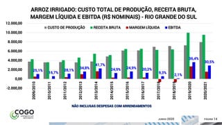 ÍNDICE PÁGINA 14
NÃO INCLUSAS DESPESAS COM ARRENDAMENTOS
JUNHO 2020
25,1%
16,7%
28,1%
34,8%
41,7%
24,9% 24,9% 20,2%
9,3%
2,1%
36,4%
30,5%
-2.000,00
0,00
2.000,00
4.000,00
6.000,00
8.000,00
10.000,00
12.000,00
2009/2010
2010/2011
2011/2012
2012/2013
2013/2014
2014/2015
2015/2016
2016/2017
2017/2018
2018/2019
2019/2020
2020/2021
ARROZ IRRIGADO: CUSTO TOTAL DE PRODUÇÃO, RECEITA BRUTA,
MARGEM LÍQUIDA E EBITDA (R$ NOMINAIS) - RIO GRANDE DO SUL
CUSTO DE PRODUÇÃO RECEITA BRUTA MARGEM LÍQUIDA EBITDA
 