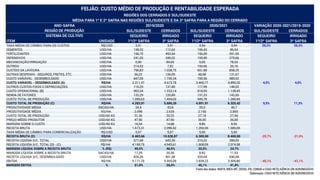 SUL/SUDESTE CERRADOS SUL/SUDESTE CERRADOS SUL/SUDESTE CERRADOS
SEQUEIRO IRRIGADO SEQUEIRO IRRIGADO SEQUEIRO IRRIGADO
ITEM UNIDADE 1ª/2ª SAFRA 3ª SAFRA 1ª/2ª SAFRA 3ª SAFRA 1ª/2ª SAFRA 3ª SAFRA
TAXA MÉDIA DE CÂMBIO PARA OS CUSTOS R$/USD 3,91 3,91 4,94 4,94 26,3% 26,3%
SEMENTES USD/HA 138,52 112,63 106,43 86,54
FERTILIZANTES USD/HA 196,75 493,54 156,09 391,55
DEFENSIVOS USD/HA 241,03 340,02 195,40 275,66
MECANIZAÇÃO/IRRIGAÇÃO USD/HA 0,00 84,63 0,00 78,34
OUTROS USD/HA 214,53 7,92 193,96 26,16
CUSTEIO DA LAVOURA USD/HA 790,83 1.038,75 651,88 858,25
OUTRAS DESPESAS - SEGUROS, FRETES, ETC. USD/HA 56,22 156,59 48,68 131,67
CUSTO VARIÁVEL - DESEMBOLSADO USD/HA 847,05 1.195,34 700,56 989,92
CUSTO VARIÁVEL - DESEMBOLSADO (A) R$/HA 3.311,97 4.673,78 3.460,77 4.890,20 4,5% 4,6%
OUTROS CUSTOS FIXOS E DEPRECIAÇÕES USD/HA 116,29 137,80 117,99 148,53
CUSTO OPERACIONAL (B) USD/HA 963,34 1.333,14 818,55 1.138,45
RENDA DE FATORES USD/HA 132,29 120,89 131,23 142,00
CUSTO TOTAL DE PRODUÇÃO USD/HA 1.095,63 1.454,03 949,78 1.280,45
CUSTO TOTAL DE PRODUÇÃO (C) R$/HA 4.283,91 5.685,26 4.691,91 6.325,42 9,5% 11,3%
PRODUTIVIDADE MÉDIA SACAS/HA 34,9 43,8 35,0 46,7
PRODUTIVIDADE MÉDIA KG/HA 2.096 2.626 2.100 2.800
CUSTO TOTAL DE PRODUÇÃO USD/60 KG 31,36 33,22 27,14 27,44
PREÇO MÉDIO PRODUTOR USD/60 KG 47,90 47,90 36,00 36,00
MARGEM SOBRE O CUSTO USD/60 KG 16,54 14,68 8,86 8,56
RECEITA BRUTA USD/HA 1.673,31 2.096,42 1.260,00 1.680,00
TAXA MÉDIA DE CÂMBIO PARA COMERCIALIZAÇÃO R$/USD 5,07 5,07 5,00 5,00
RECEITA BRUTA (D) R$/HA 8.483,66 10.628,87 6.300,00 8.400,00 -25,7% -21,0%
RECEITA LÍQUIDA S/C. TOTAL USD/HA 577,68 642,39 310,22 399,55
RECEITA LÍQUIDA S/C. TOTAL (D) - (C) R$/HA 4.199,75 4.943,61 1.608,09 2.074,58
MARGEM LÍQUIDA SOBRE A RECEITA BRUTA % (R$) 49,5% 46,5% 25,5% 24,7%
MARGEM LÍQUIDA SOBRE A RECEITA BRUTA SACAS/HA 17,29 20,36 8,93 11,53
RECEITA LÍQUIDA S/C. DESEMBOLSADO USD/HA 826,26 901,08 559,44 690,08
EBITDA R$/HA 5.171,70 5.955,09 2.839,23 3.509,80 -45,1% -41,1%
MARGEM EBITDA % 61,0% 56,0% 45,1% 41,8%
FEIJÃO: CUSTO MÉDIO DE PRODUÇÃO E RENTABILIDADE ESPERADA
REGIÕES DOS CERRADOS E SUL/SUDESTE
MÉDIA PARA 1ª E 2ª SAFRA NAS REGIÕES SUL/SUDESTE E DA 3ª SAFRA PARA A REGIÃO DO CERRADO
ANO-SAFRA 2019/2020 VARIAÇÃO 2020-2021/2019-2020
SISTEMA DE CULTIVO
REGIÃO DE PRODUÇÃO
Fonte dos dados: MAPA, IMEA-MT, DERAL-PR, CONAB e COGO INTELIGÊNCIA EM AGRONEGÓCIO
Elaboração: COGO INTELIGÊNCIA EM AGRONEGÓCIO
2020/2021
 